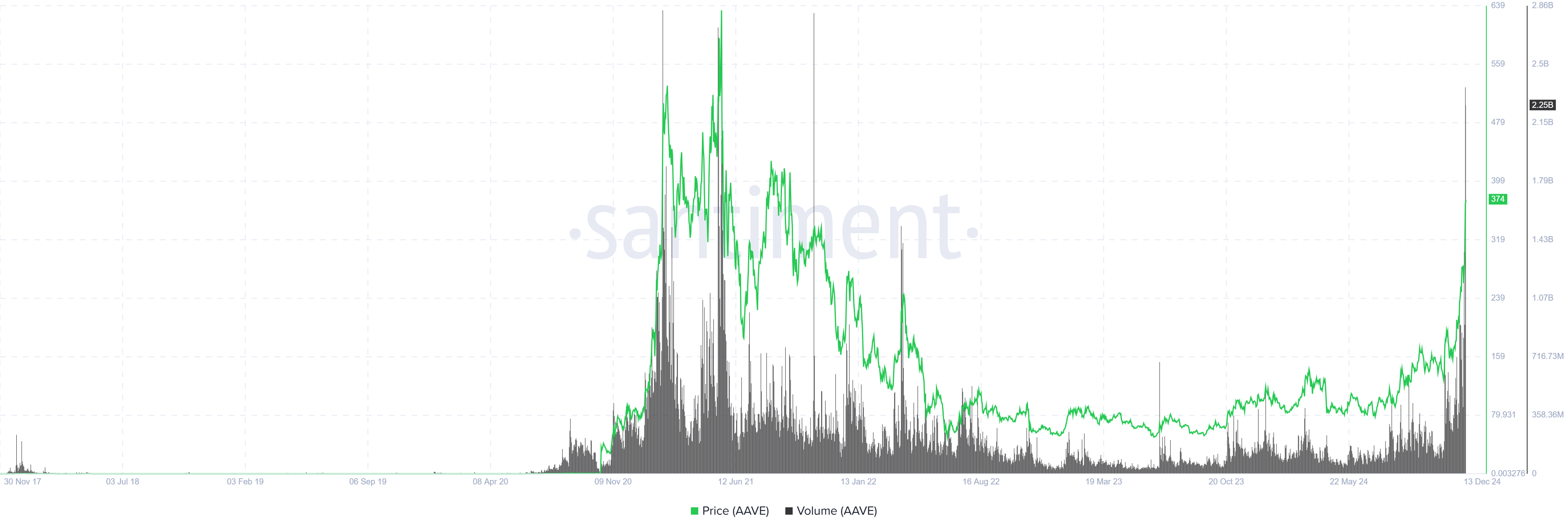 AAVE daily trading volume chart. Source: Santiment.